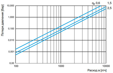 Теплосчетчики Zenner Multidata S1-1. Кривые потери давления