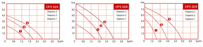 Насос Arderia CP3 32. Диаграммы напорно-раходных характеристик