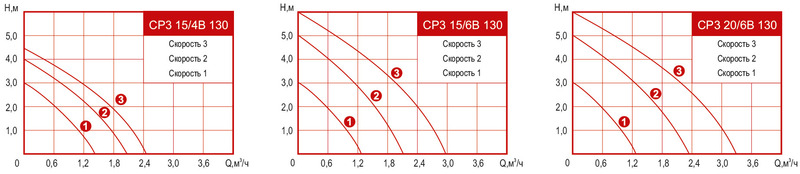Насос Arderia CP3 B. Диаграммы напорно-раходных характеристик