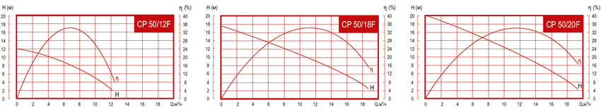 Насос Arderia CP F. Диаграммы напорно-раходных характеристик
