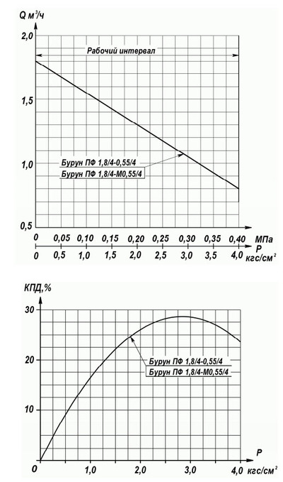 Гидравлические характеристики насосов БУРУН ПФ