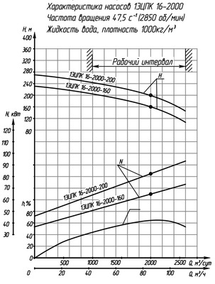 Гидравлические характеристики насосов ЭЦПК - 10