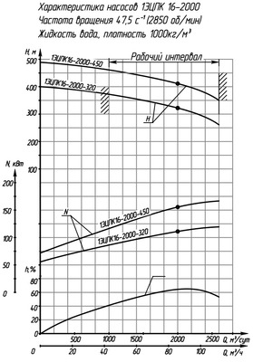 Гидравлические характеристики насосов ЭЦПК - 2