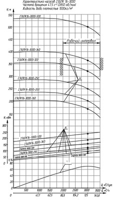 Гидравлические характеристики насосов ЭЦПК - 5