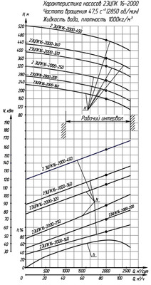 Гидравлические характеристики насосов ЭЦПК - 6