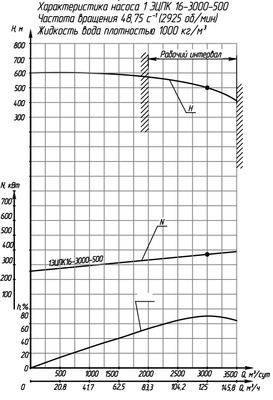 Гидравлические характеристики насосов ЭЦПК - 7