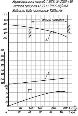 Гидравлические характеристики насосов ЭЦПК - 8