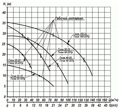 Гидравлические характеристики насосов ГНОМ 25-20, 40-25, 53-10, 50-25, 100-25