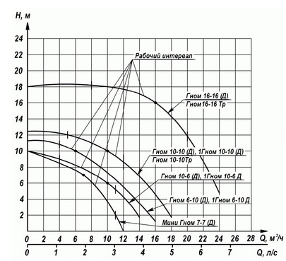 Гидравлические характеристики насосов ГНОМ 6, 7, 10, 16