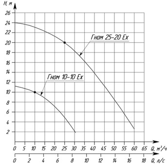 Гидравлические характеристики насосов ГНОМ 10-10 Ex и 25-20 Ex