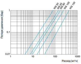 Счетчики воды Zenner WS-N. Графики потерь давления