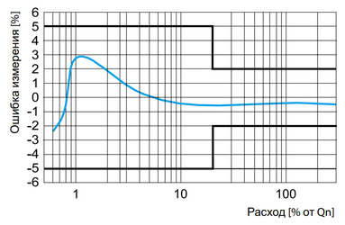 Счетчики воды Zenner WS-N. Типичная измерительная кривая