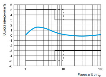 Теплосчетчики Zenner Multidata S1-1. Типичная измерительная кривая
