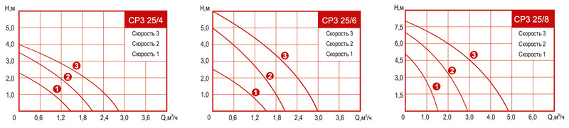 Насос Arderia CP3 25. Диаграммы напорно-раходных характеристик