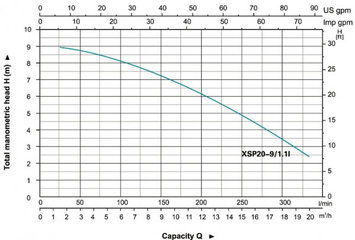 Погружные канализационные нержавеющие насосы LEO серии XSP-x. Кривые пропускной способности