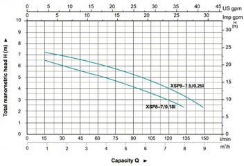 Погружные канализационные нержавеющие насосы LEO серии XSP-x. Кривые пропускной способности