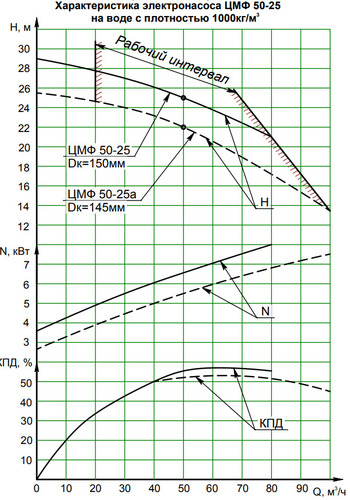 Гидравлические характеристики насосов ЦМФ50-25.