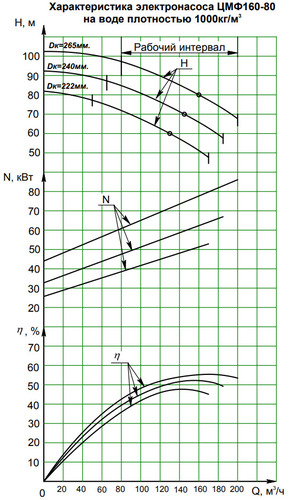 Гидравлические характеристики насосов ЦМФ160-80.