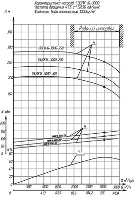 Гидравлические характеристики насосов ЭЦПК - 9