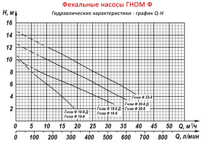 Гидравлические характеристики насосов ГНОМ Ф