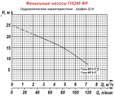 Гидравлические характеристики насосов ГНОМ ФР