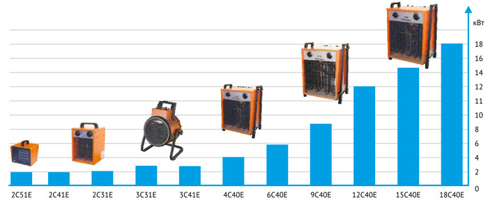 Модельный ряд тепловентиляторов Тепломаш cерии CE по мощности