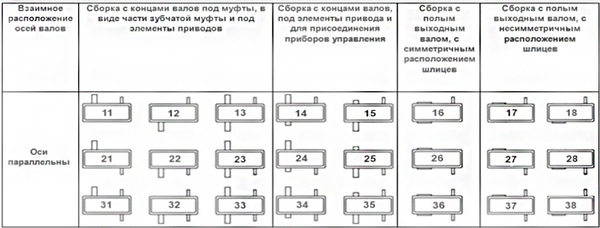 Редуктор цилиндрический 1Ц2У двухступенчатый. Варианты сборки