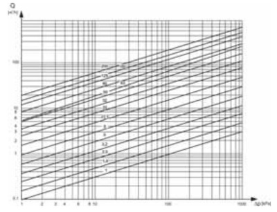 Регулятор перепада давления АДЛ Гранрег КАТ33 / КАТ35. График расходов для воды