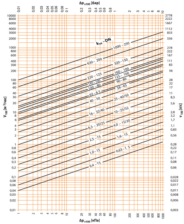 Диаграмма подбора седельных клапанов Belimo