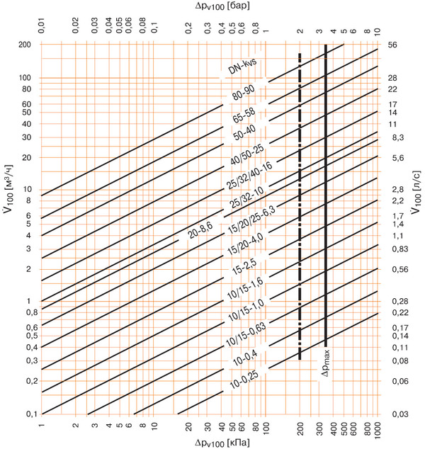 Диаграмма подбора регулирующих кранов BELIMO